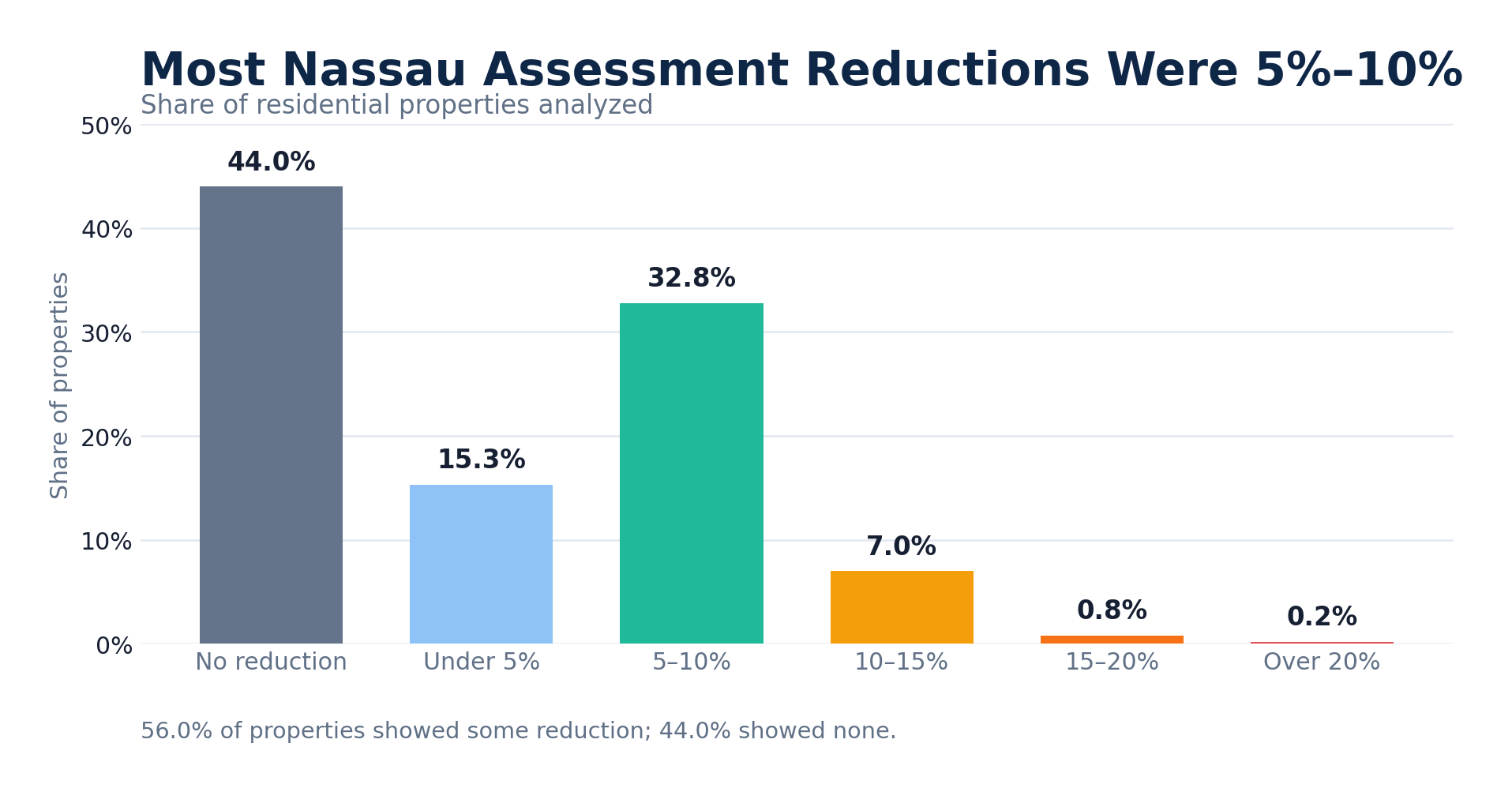 01 nassau assessment reduction mix