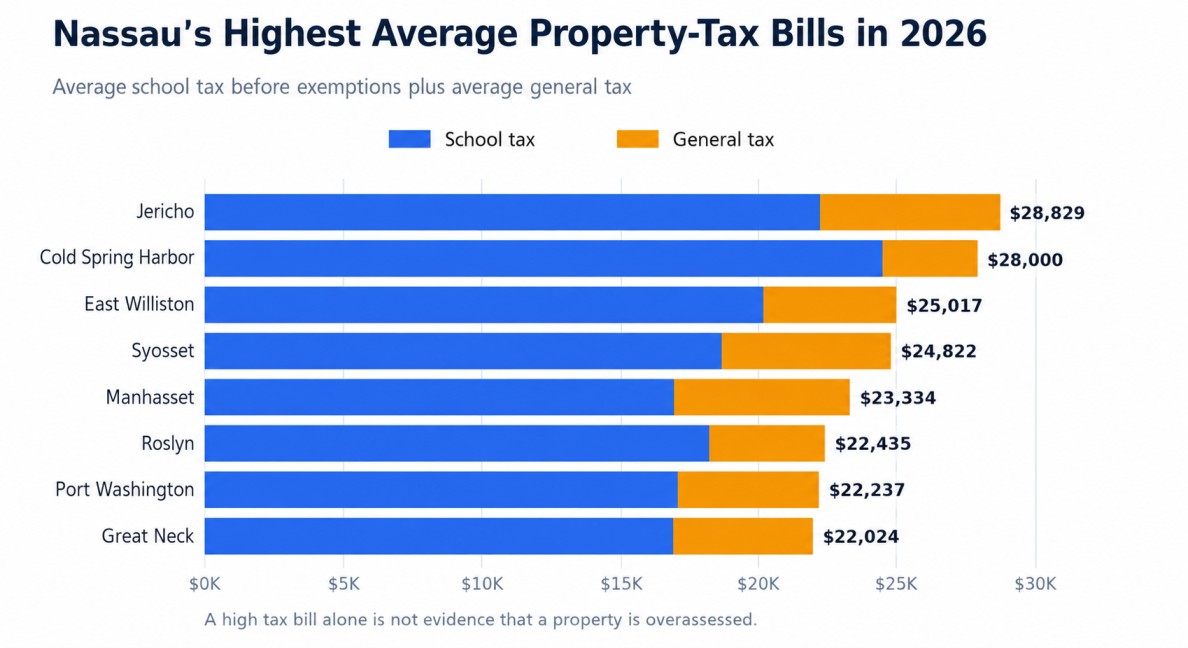 03 highest average property taxes 2026