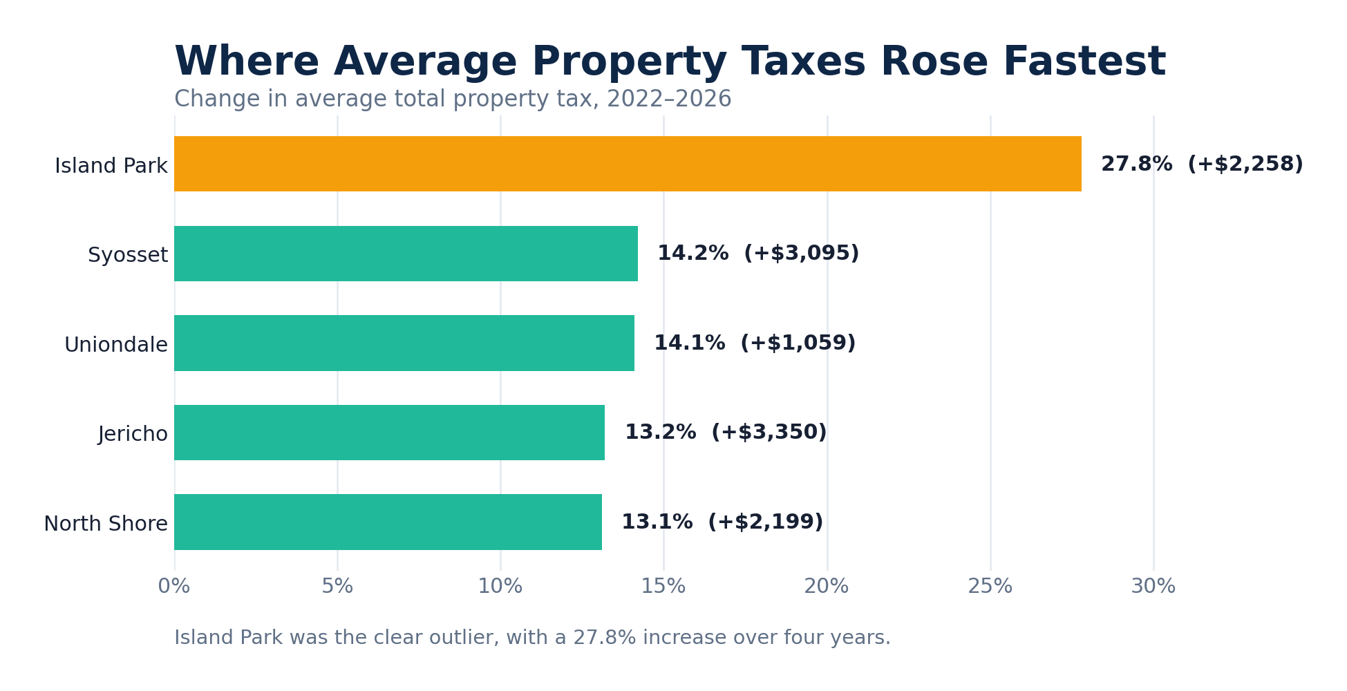 04 fastest total tax growth 2022 2026
